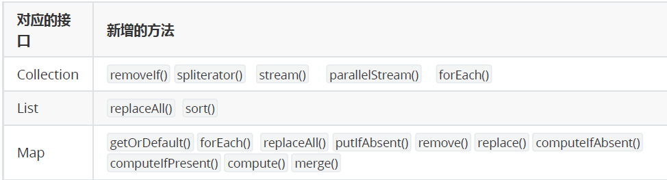 教你精通Java语法之第十五章、Lambda表达式