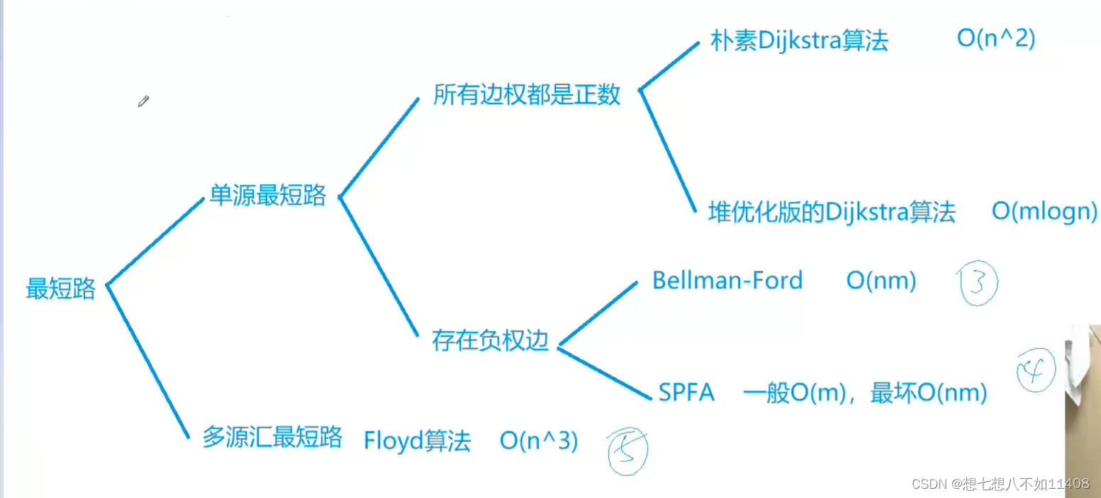 【算法基础】搜索与图论