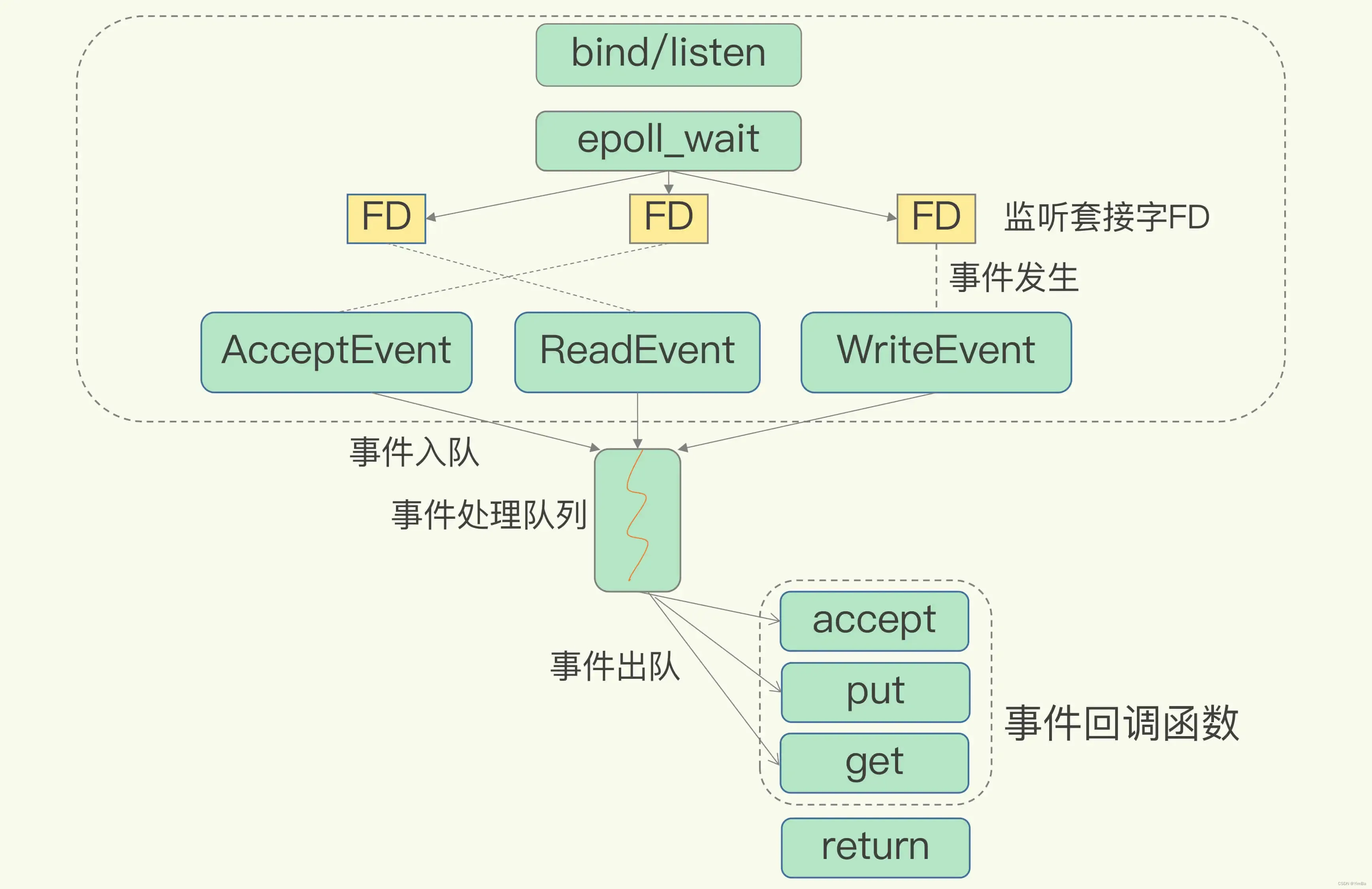 高性能IO模型：为什么单线程Redis能那么快？