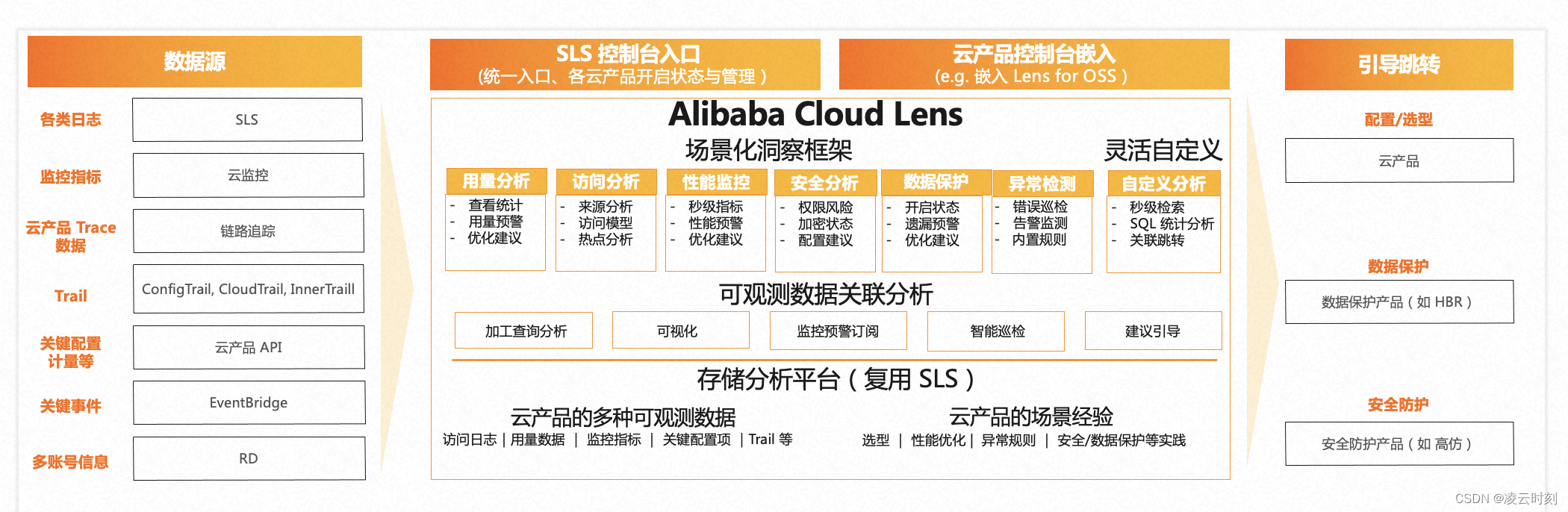 让运维化繁为简，云原生可观测平台 Alibaba Cloud Lens 正式发布