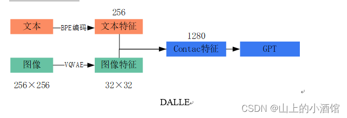 DALLE·2（Hierarchical Text-Conditional Image Generation with CLIP Latents）