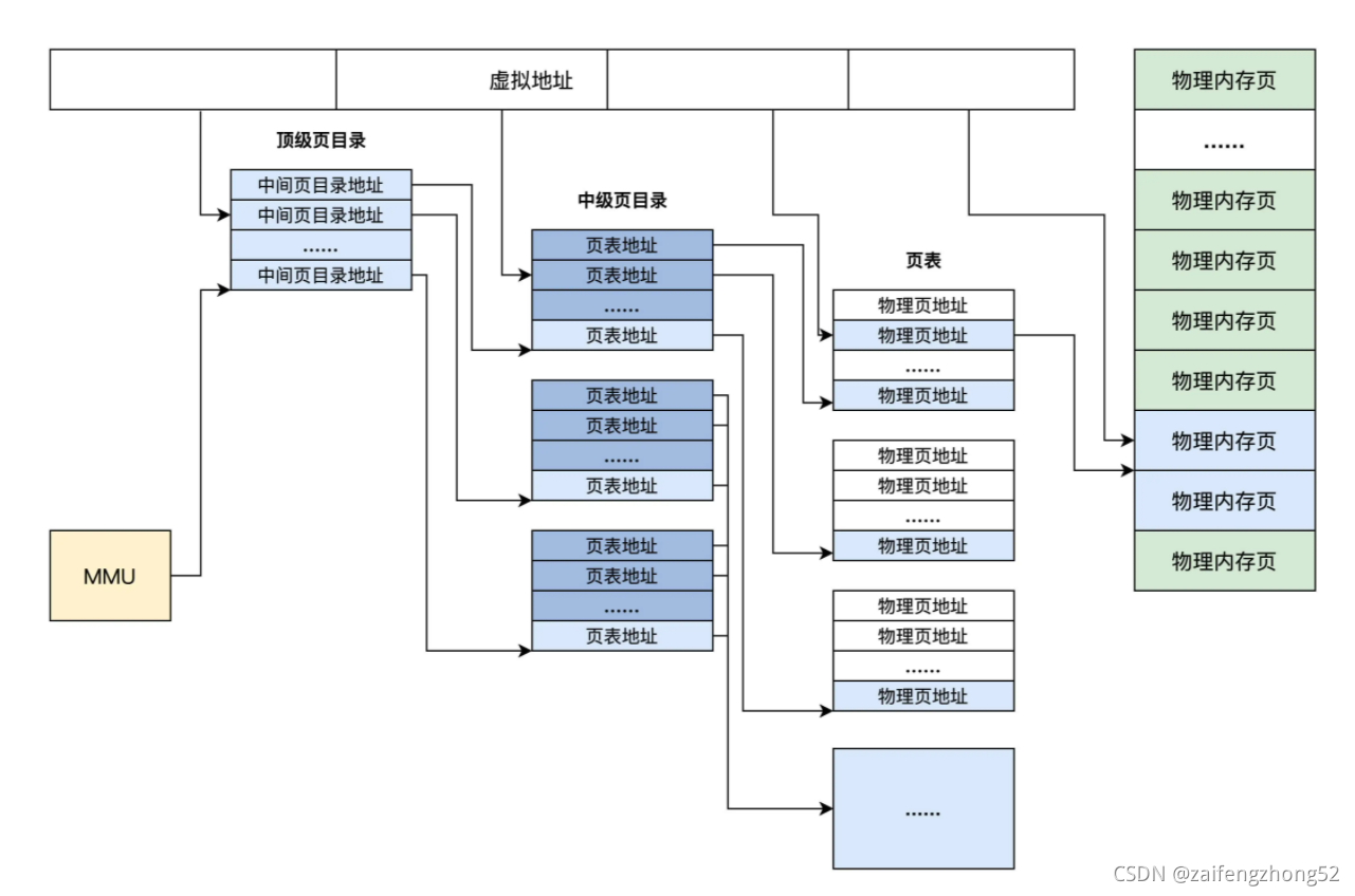 多级页表