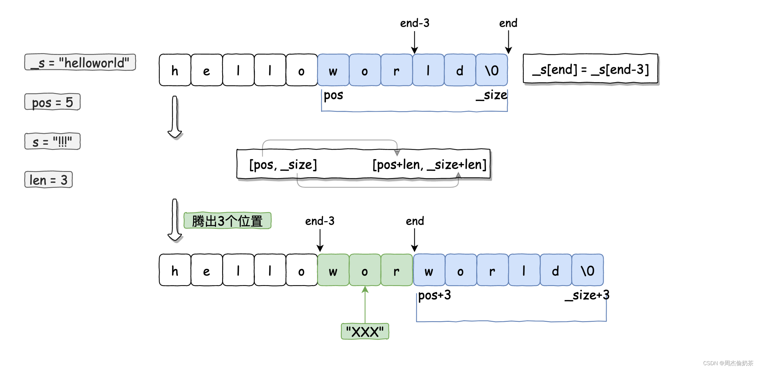 【C++初阶7-string实现】xxx坐享其成，xxx苦不堪言