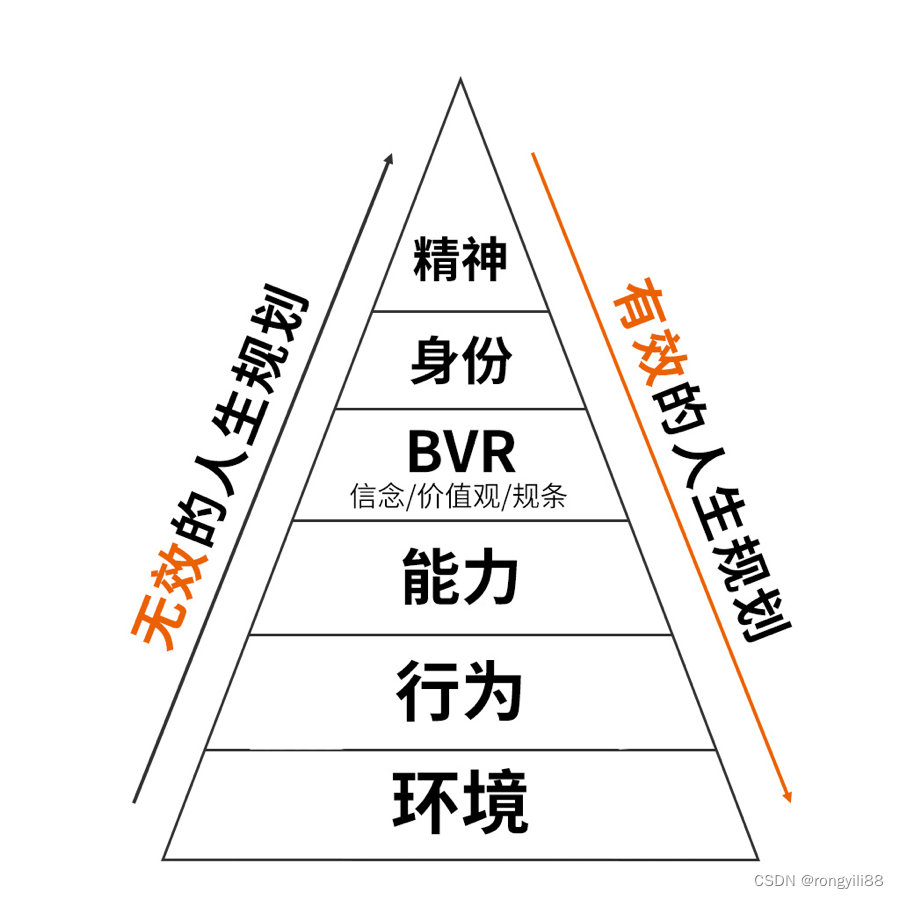 从解决问题到人生规划