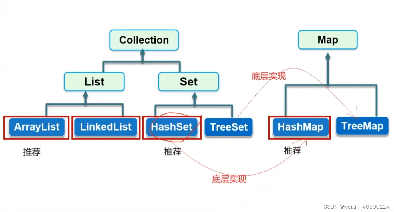 java集合List,Set,Map怎么理解存储数据有序,无序以及可重复,不可重复_为什么说map是有序的-CSDN博客