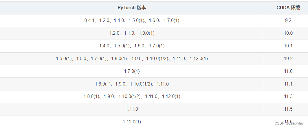 CUDA和显卡驱动以及pytorch版本的对应关系