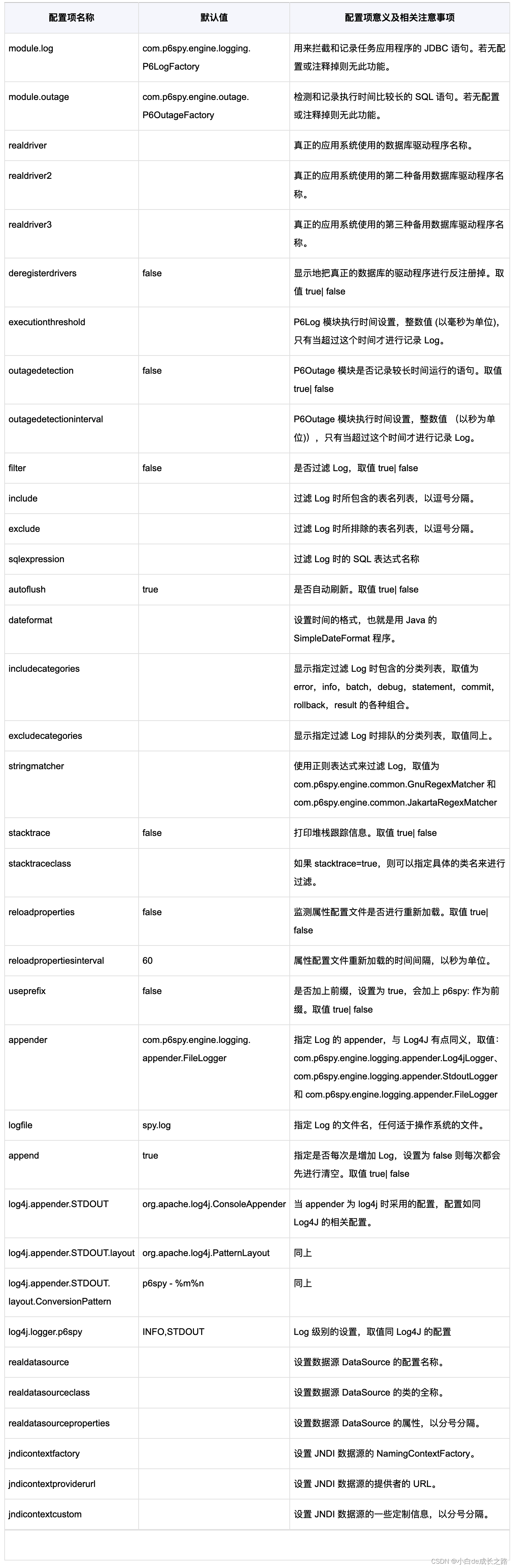 21、p6spy输出执行SQL日志