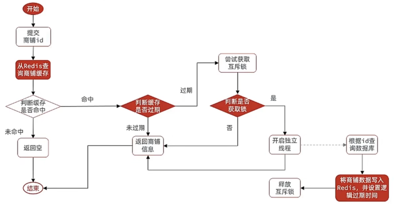 [外链图片转存失败,源站可能有防盗链机制,建议将图片保存下来直接上传(img-WsYMPuEj-1688634946900)(【Redis】缓存穿透、缓存击穿、缓存雪崩的原因及解决方案/image-20230706160509947.png)]