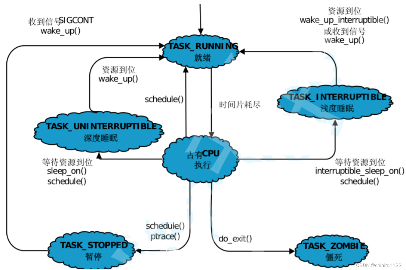 Linux - 进程状态 - Linux 当中的进程状态是如何维护的？