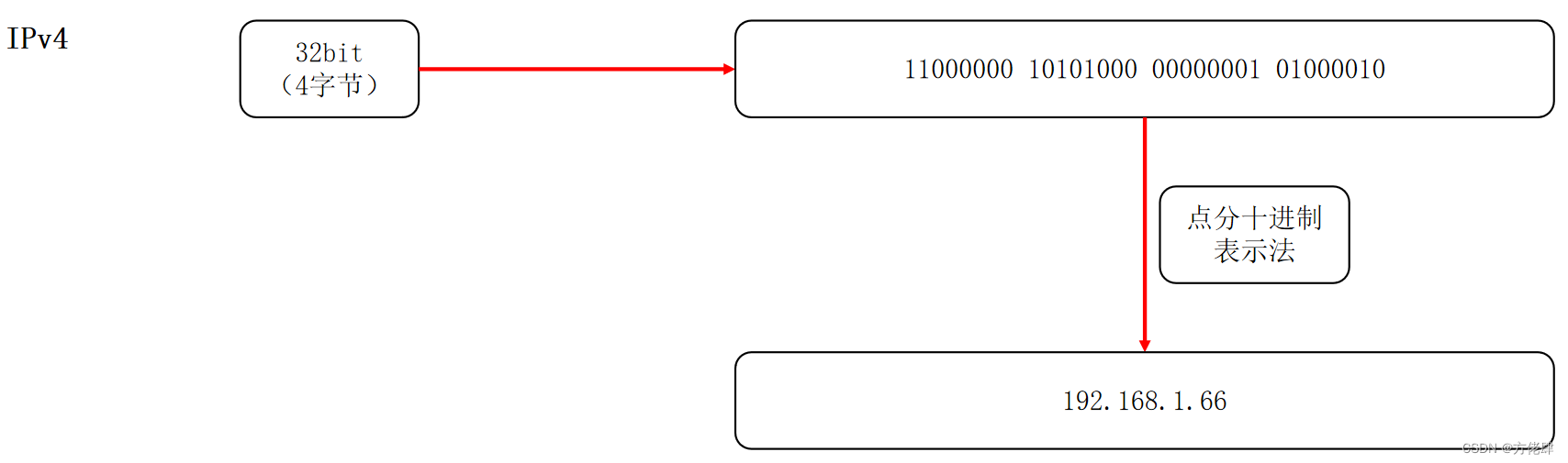 IPv4