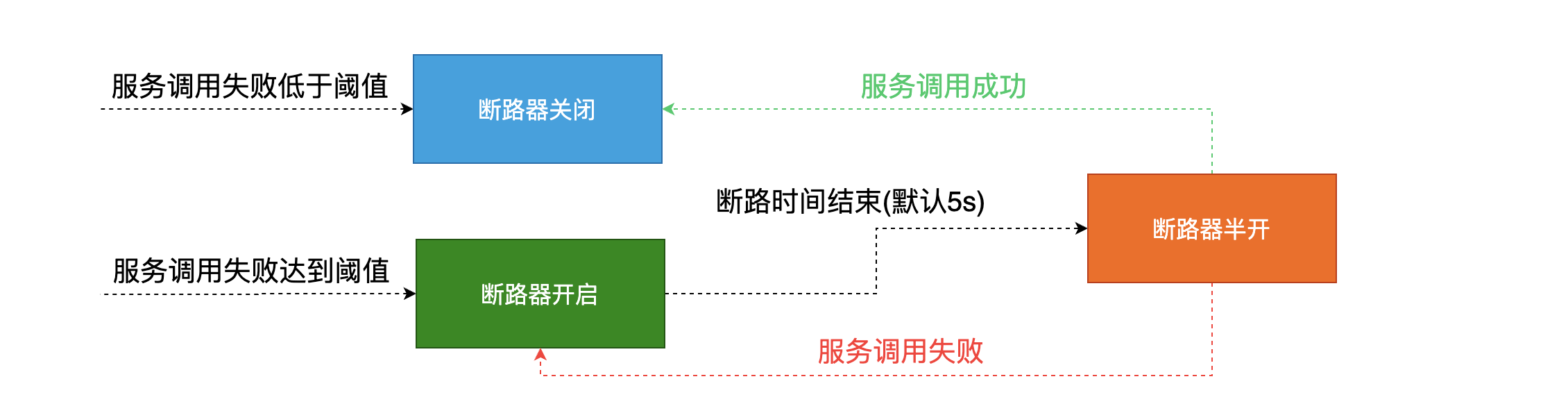 服务熔断的实现