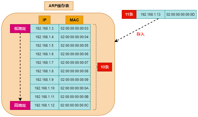 如何验证ARP缓存表最多能缓存多少条动态条目