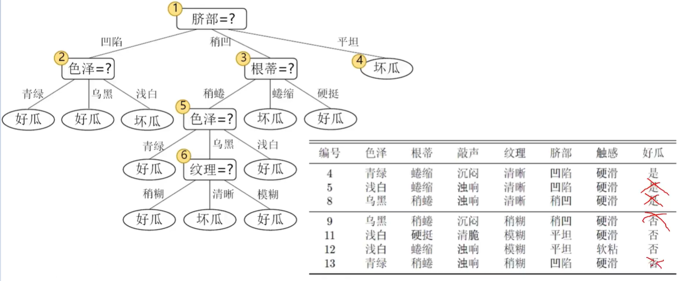 决策树算法