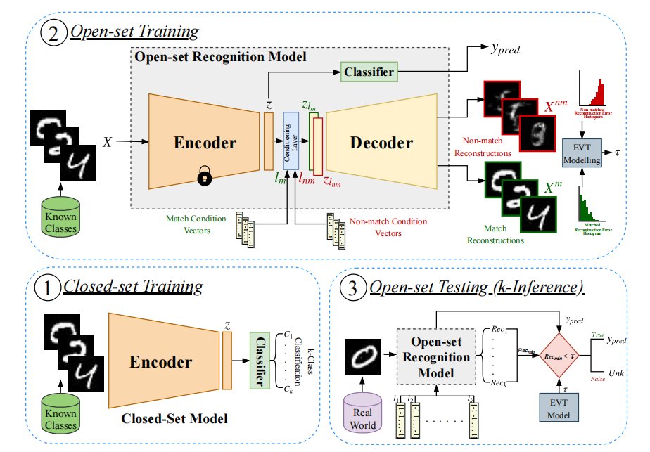 C2AE: Class Conditioned Auto-Encoder for Open-set Recognition（CVPR 2019 ...