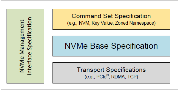 NVMe Family of Specifications