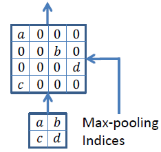 Upsampling Using Max-Pooling Indices