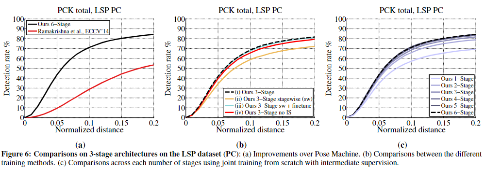 Convolutional Pose Machines 论文阅读