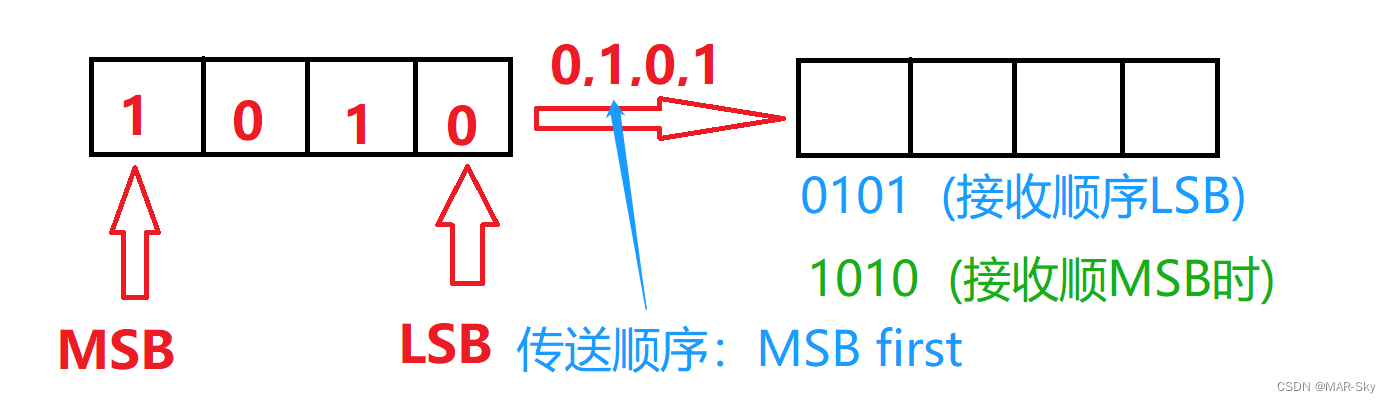 LSB和MSB，LSB First，MSBfirst-CSDN博客