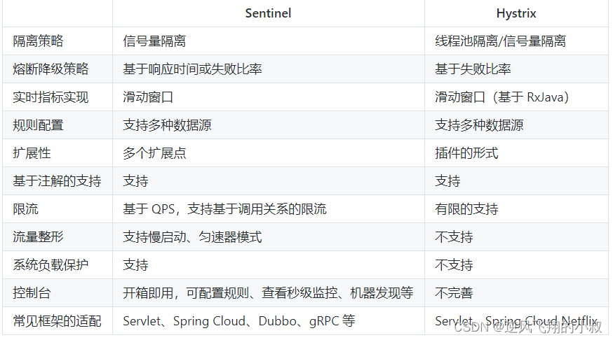 【springcloud 微服务】Spring Cloud Alibaba Sentinel使用详解