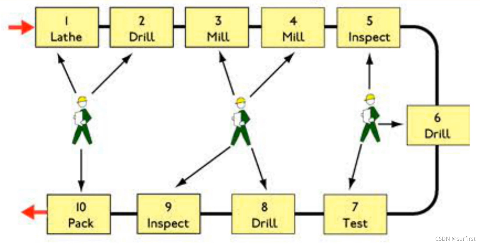 单件流生产方式
