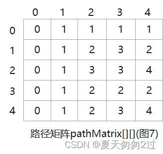 Floyd算法图解，C++实现Floyd算法