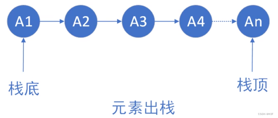 元素出栈