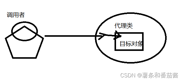 Spring AOP的介绍与实现