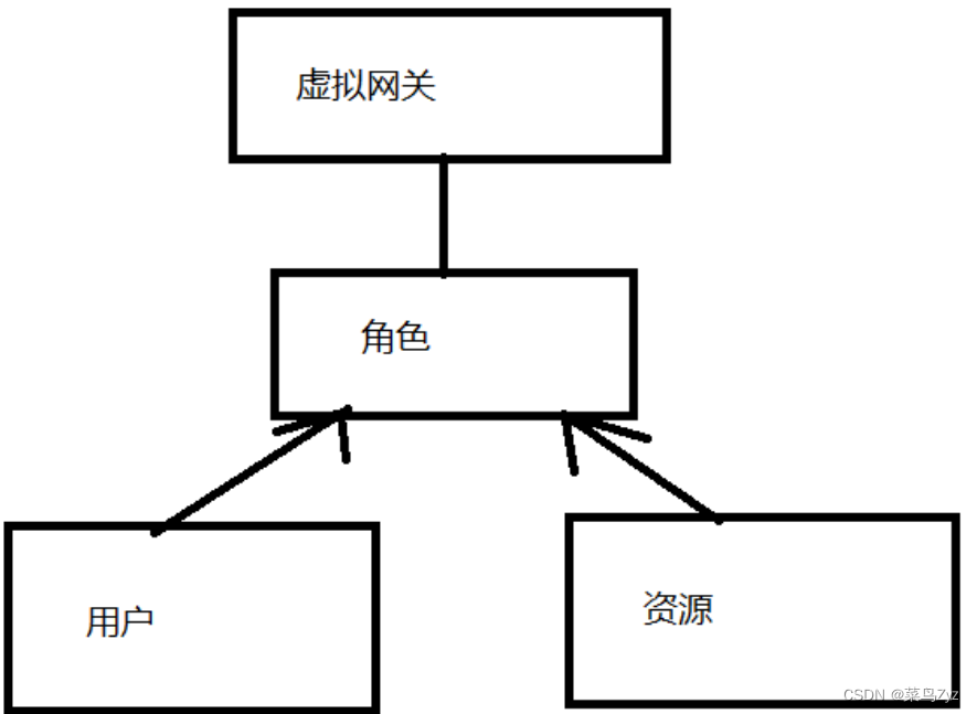 安全防御------SSL VPN篇