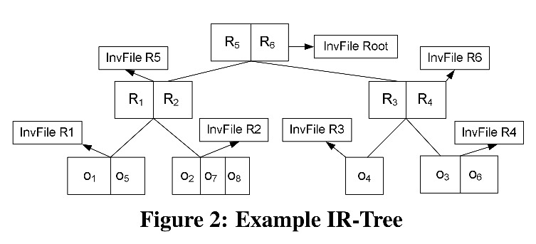 IR树-(Index R 树 或者 Inverted file R 树)-CSDN博客