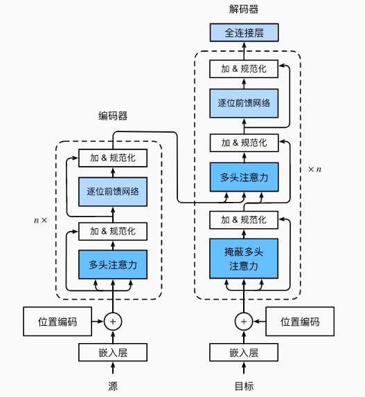 How to code The Transformer in Pytorch, by Samuel Lynn-Evans