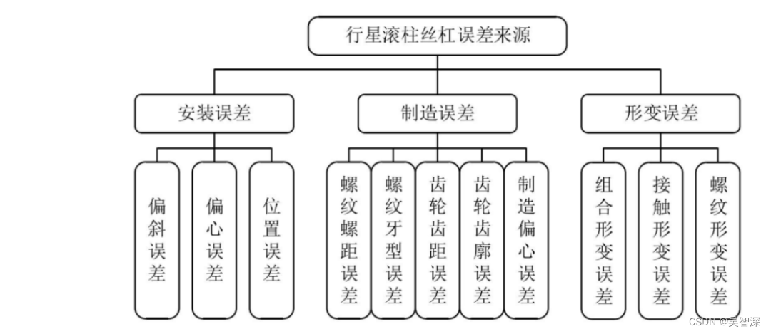 直线传动关键部件“丝杠”概述