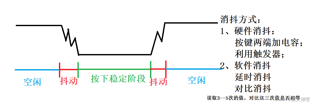 STM32F4X之GPIO