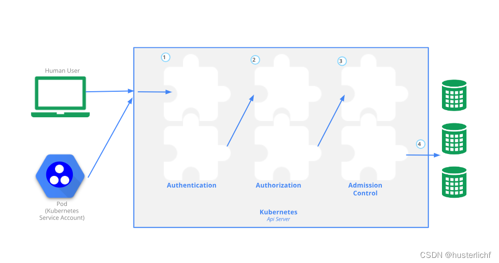 K8S访问控制------认证（authentication ）、授权（authorization ）体系