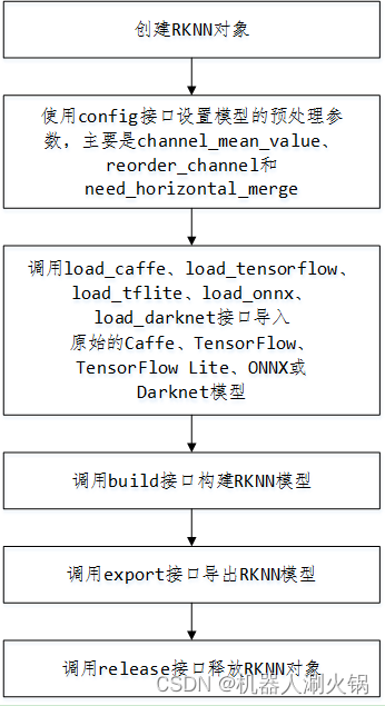 _images/rknn_toolkit_flowchart.png