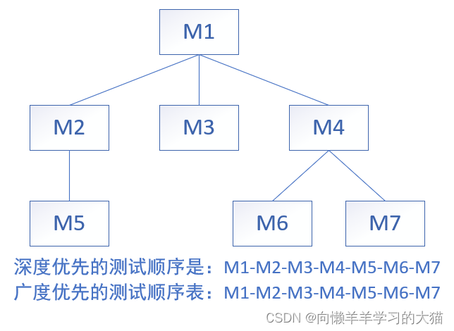 ==【插入 程序模块化设计示意图】==