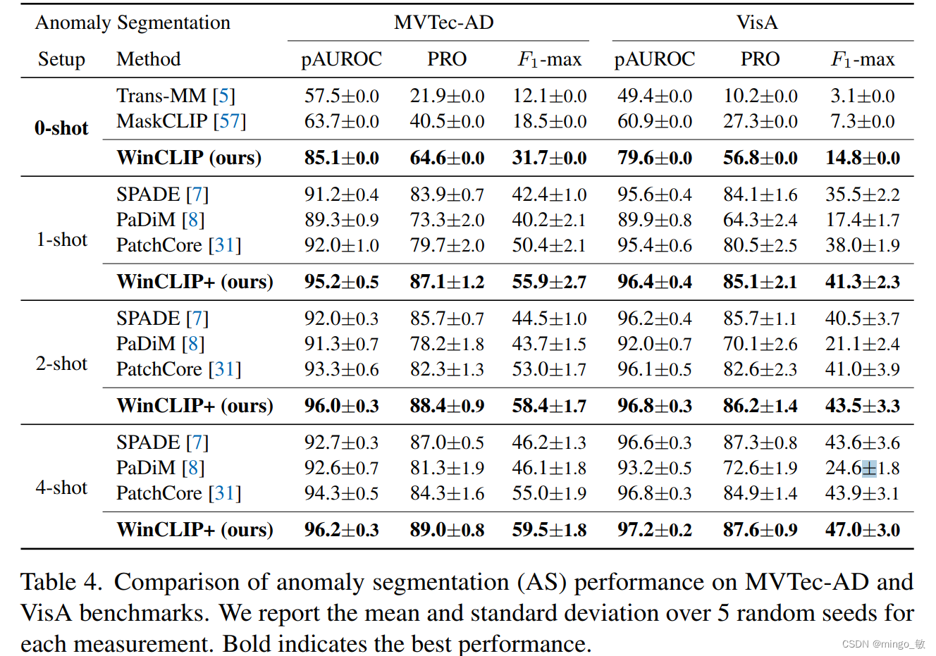 深度学习论文: WinCLIP: Zero-/Few-Shot Anomaly Classification and Segmentation