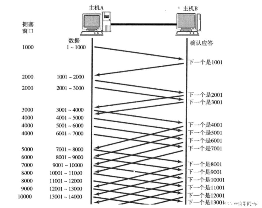 网络基础2【HTTP、UDP、TCP】