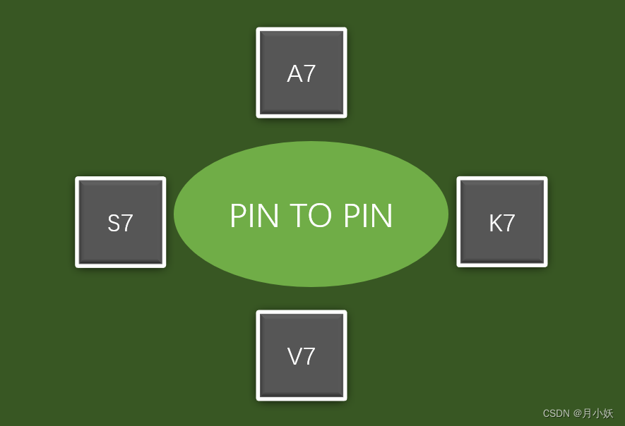 XILINX 7系列FPGA封装兼容原则及同封装替换注意问题