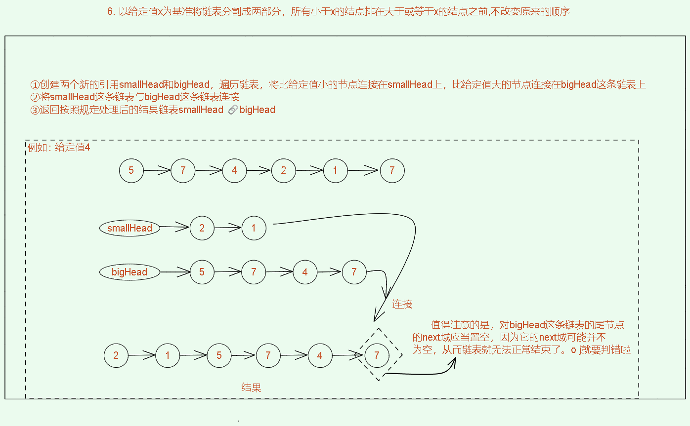 【Java数据结构】链表OJ提交小记