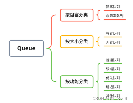 Java 提供的队列