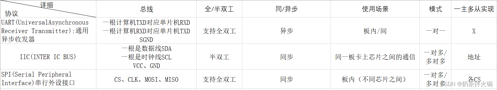 51单片机串口通信