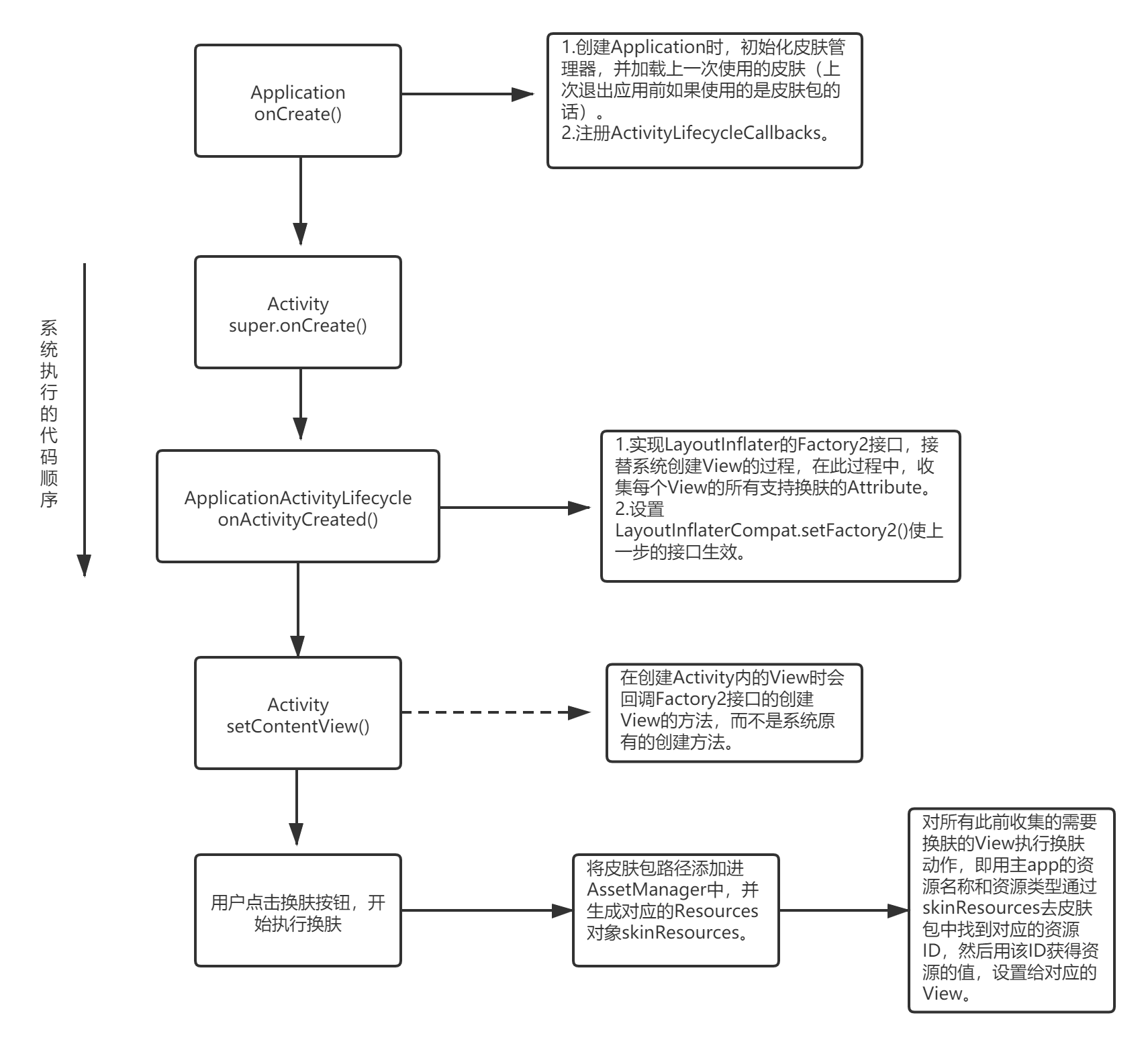 换肤流程图