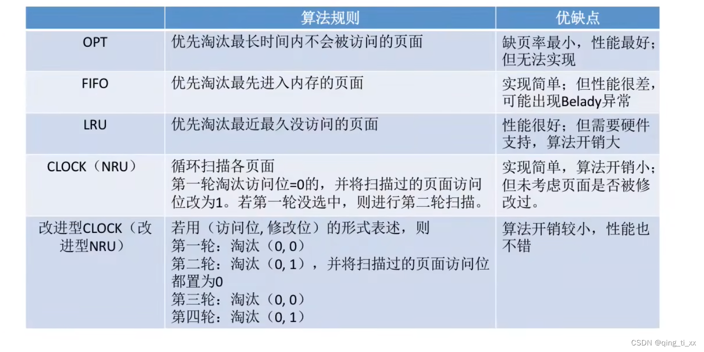 第三章 内存管理 十三、页面置换算法（最佳置换算法、先进先出置换算法、最近最久未使用置换算法、时钟置换算法、改进型的时钟置换算法）