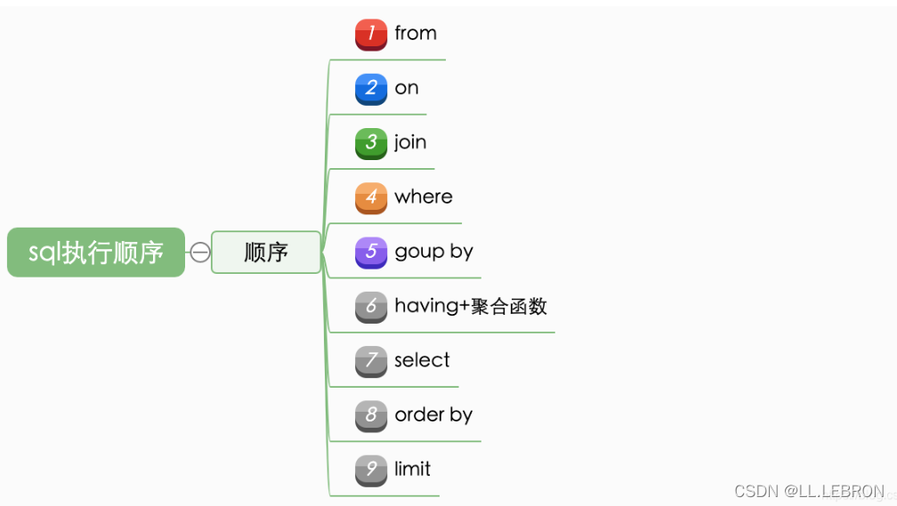 [外链图片转存失败,源站可能有防盗链机制,建议将图片保存下来直接上传(img-lLZX3Rc5-1639753731456)(【面试题】MySQL常见面试题合集.assets/20191010142903765.png)]