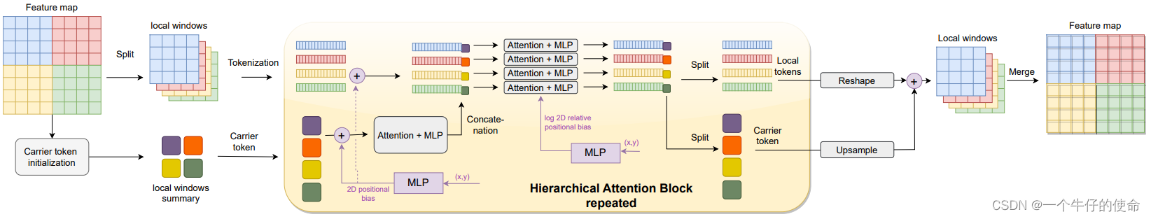 Hierarchical Attention