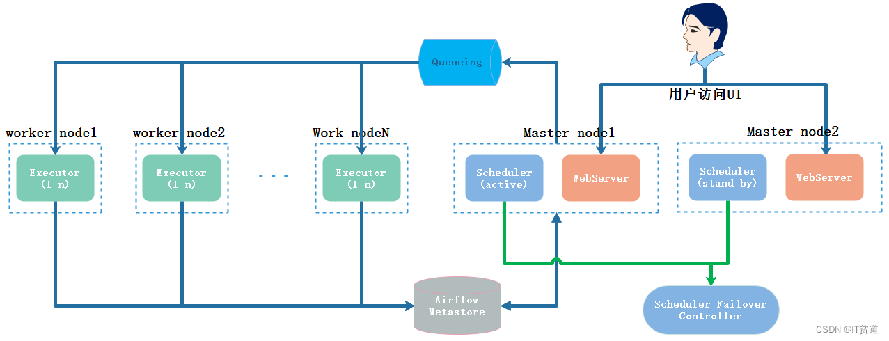 Apache Airflow (十三) ：Airflow分布式集群搭建及使用-原因及