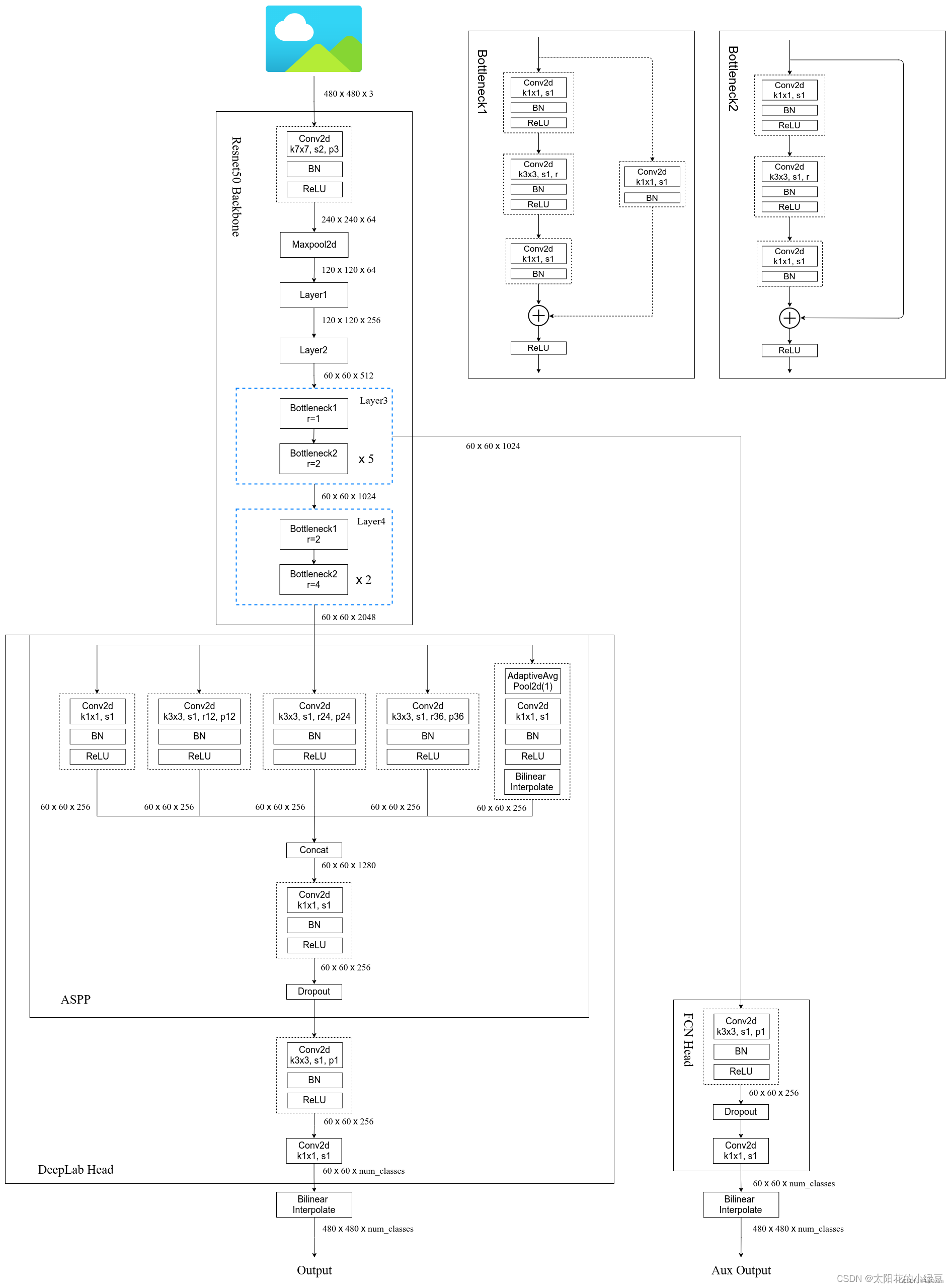 [语义分割] DeepLab v3（Cascaded model、ASPP model、两种ASPP对比、Multi-grid、训练细节）