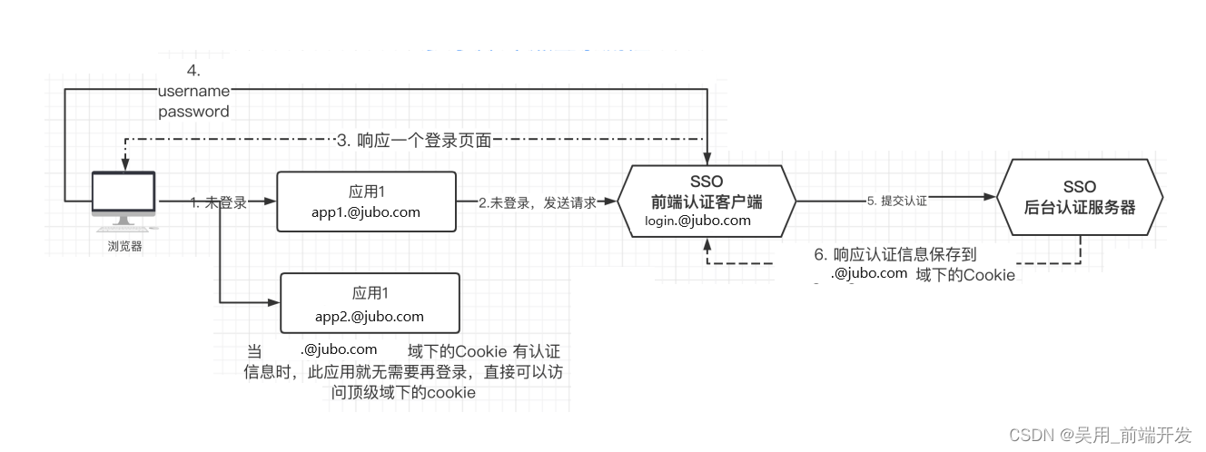 SSO登录系统实现