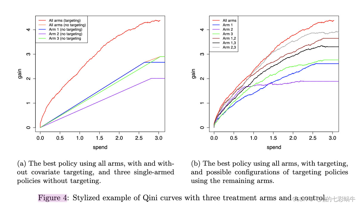 多臂治疗规则的 Qini 曲线（Stefan Wager）