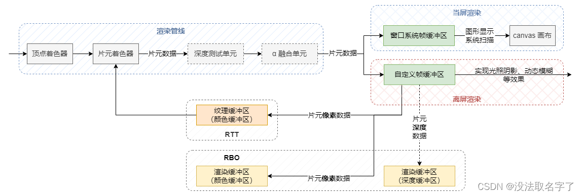 WebGL 渲染过程